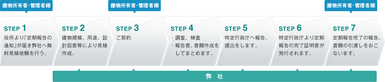 定期報告の流れ
